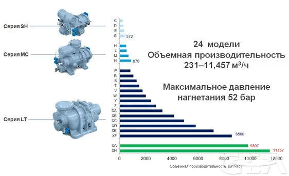 Винтовой компрессорный агрегат GEA Grasso